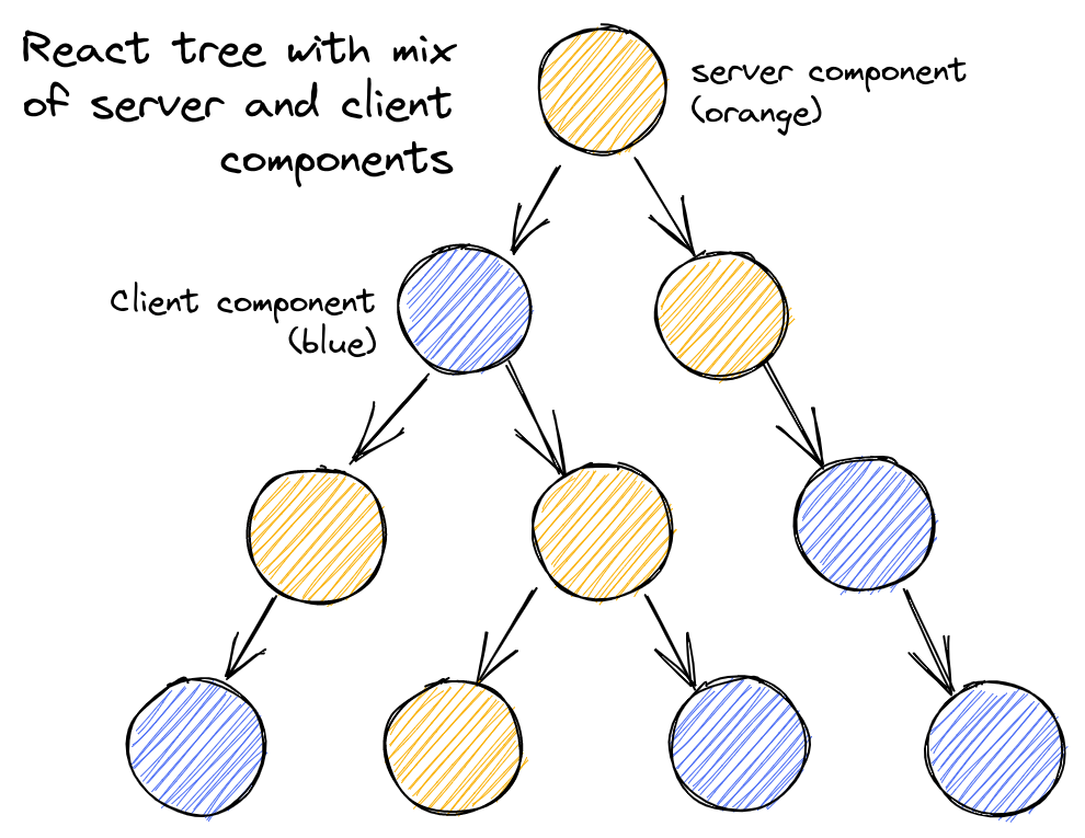 Whiteboard diagram of React components